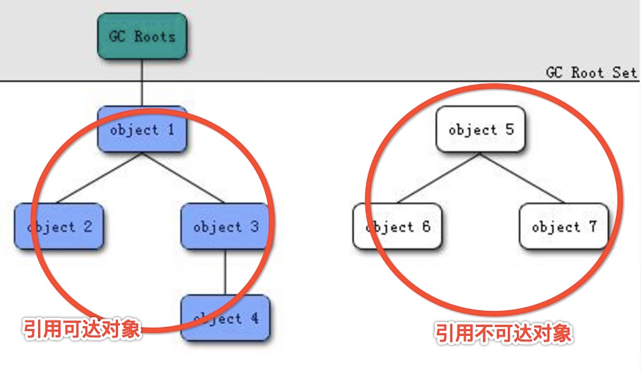 GC Tree