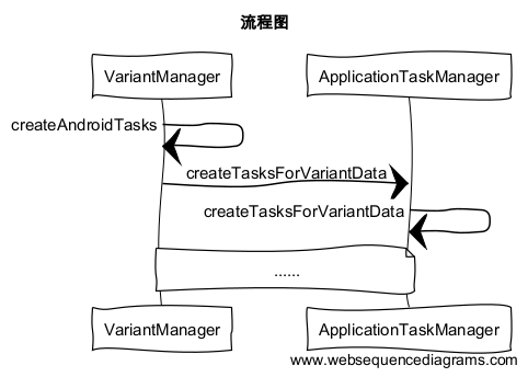 gradle流程