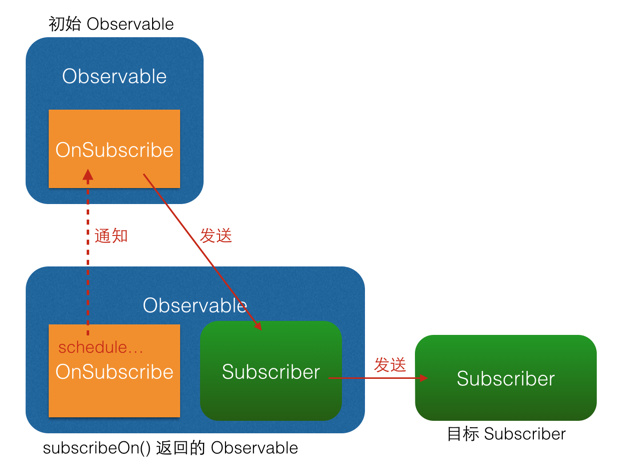 rxjava_subscribeOn