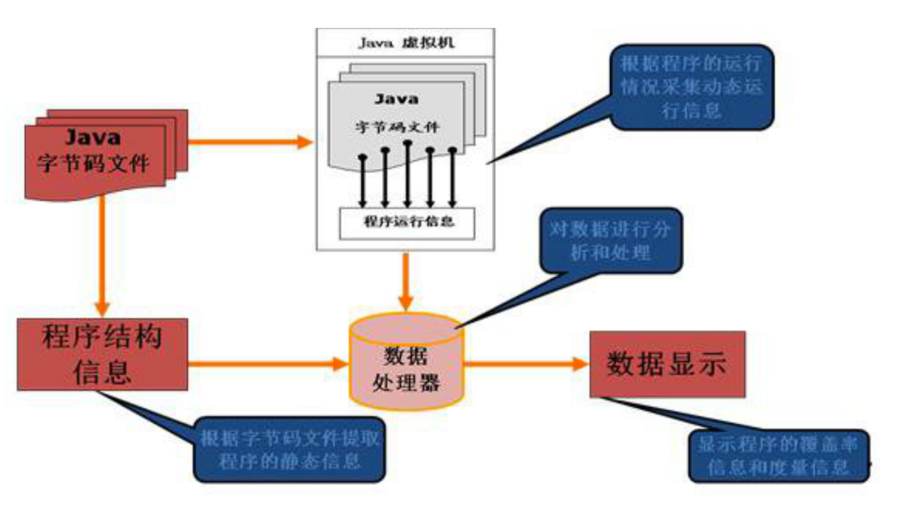 工作原理