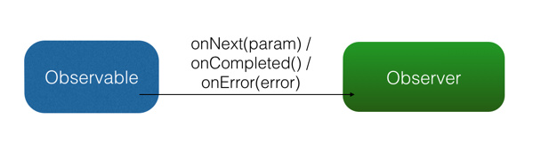 Rxjava观察者模型